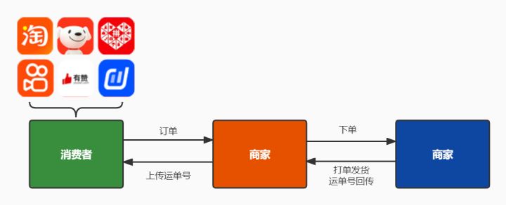 阿里巴巴一件代发怎么操作流程